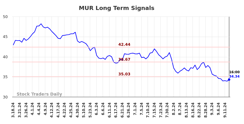 MUR Long Term Analysis for September 16 2024