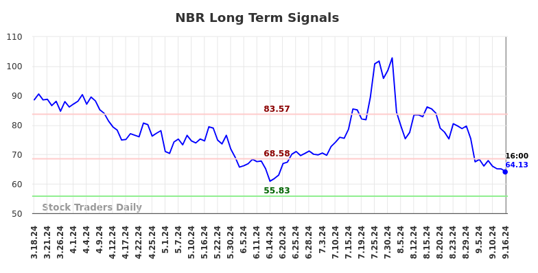 NBR Long Term Analysis for September 16 2024