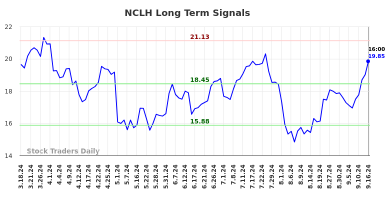 NCLH Long Term Analysis for September 16 2024