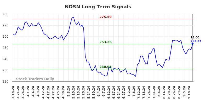 NDSN Long Term Analysis for September 16 2024