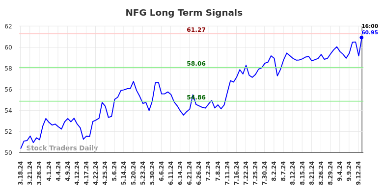 NFG Long Term Analysis for September 16 2024