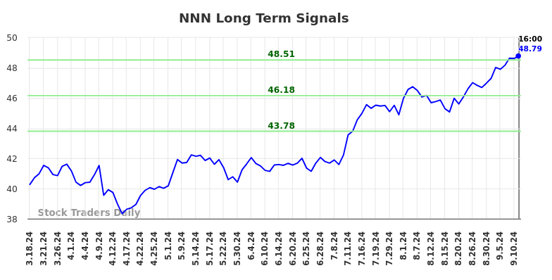 NNN Long Term Analysis for September 16 2024