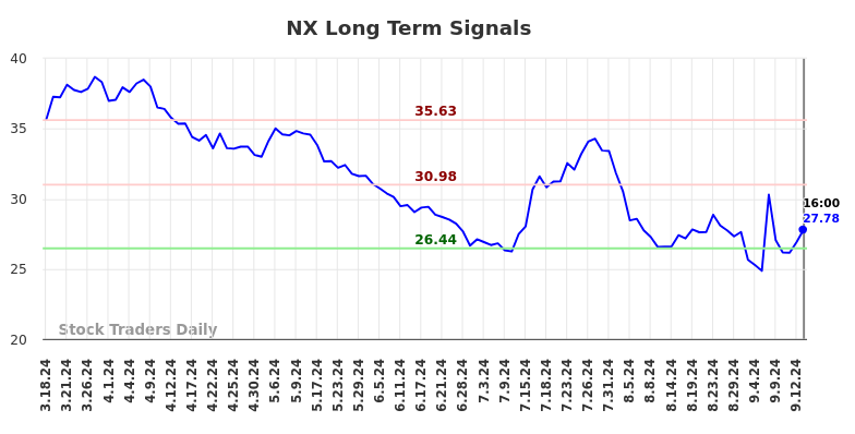 NX Long Term Analysis for September 17 2024