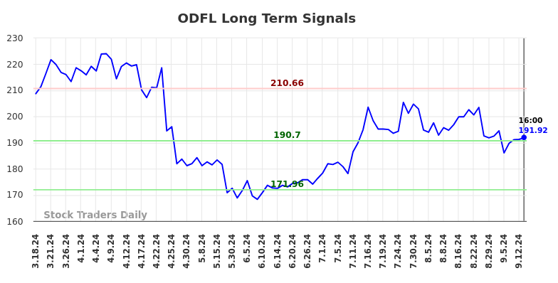 ODFL Long Term Analysis for September 17 2024