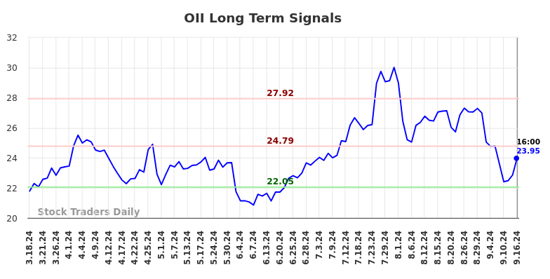 OII Long Term Analysis for September 17 2024