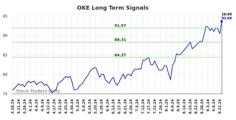 OKE Long Term Analysis for September 17 2024