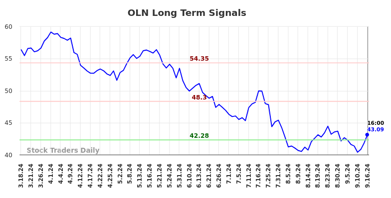 OLN Long Term Analysis for September 17 2024