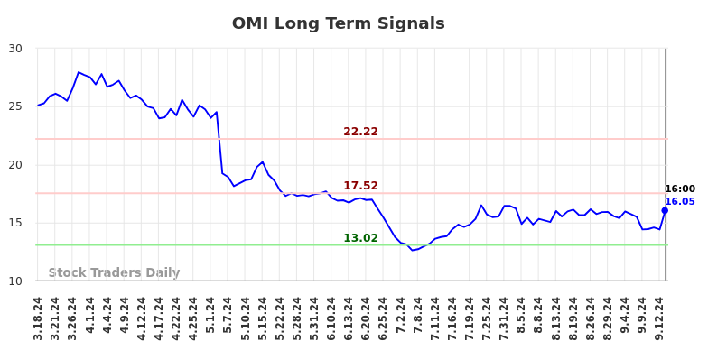 OMI Long Term Analysis for September 17 2024