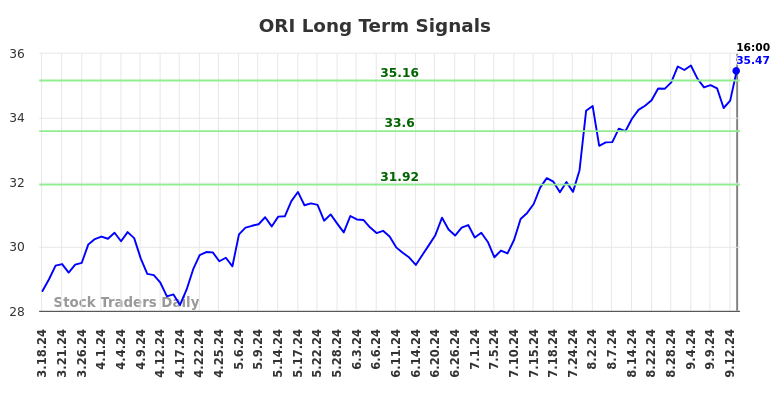 ORI Long Term Analysis for September 17 2024