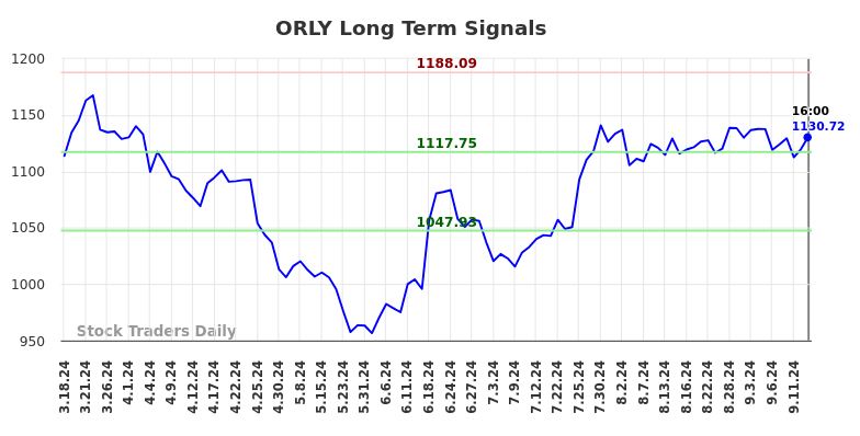 ORLY Long Term Analysis for September 17 2024