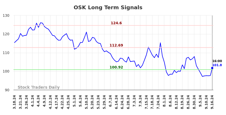 OSK Long Term Analysis for September 17 2024