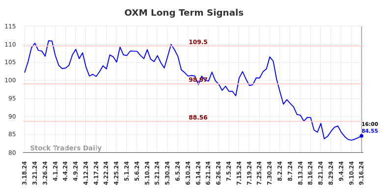 OXM Long Term Analysis for September 17 2024