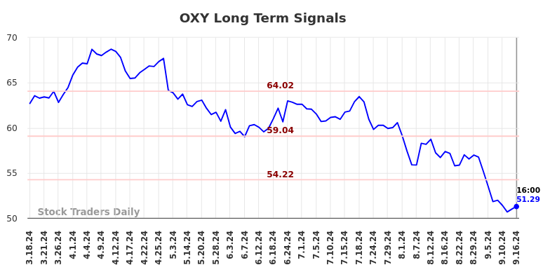 OXY Long Term Analysis for September 17 2024