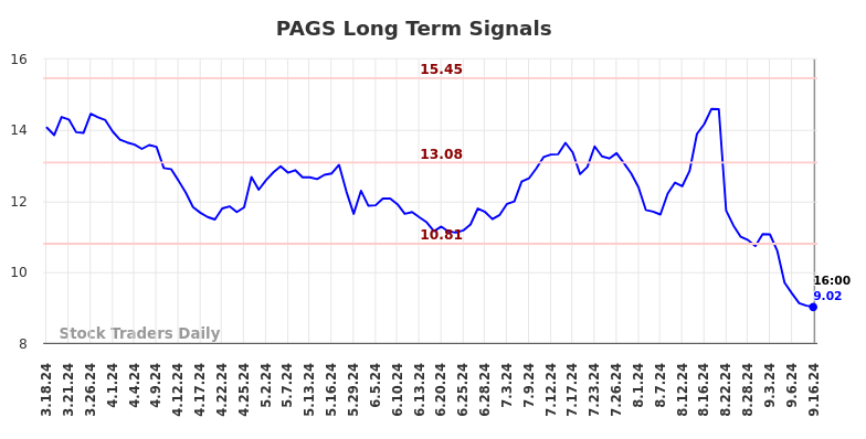 PAGS Long Term Analysis for September 17 2024