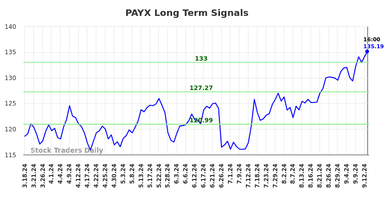 PAYX Long Term Analysis for September 17 2024