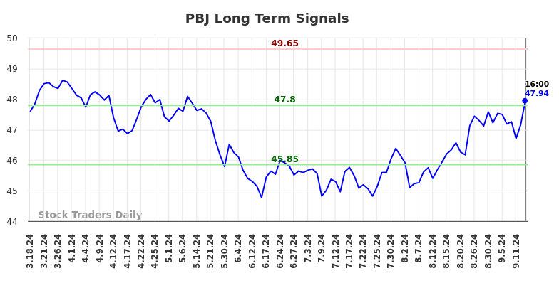 PBJ Long Term Analysis for September 17 2024