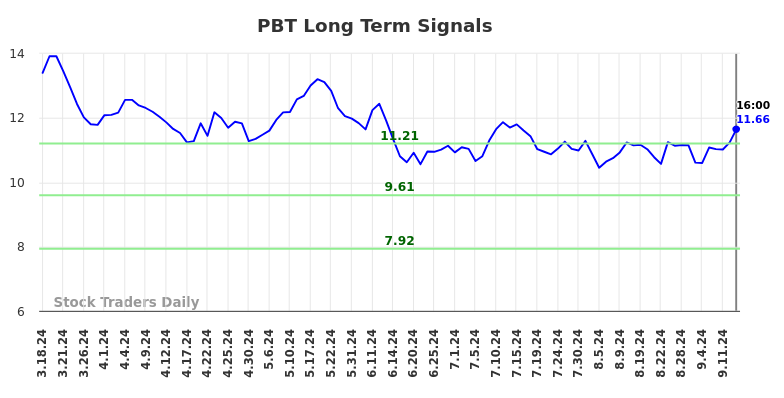 PBT Long Term Analysis for September 17 2024