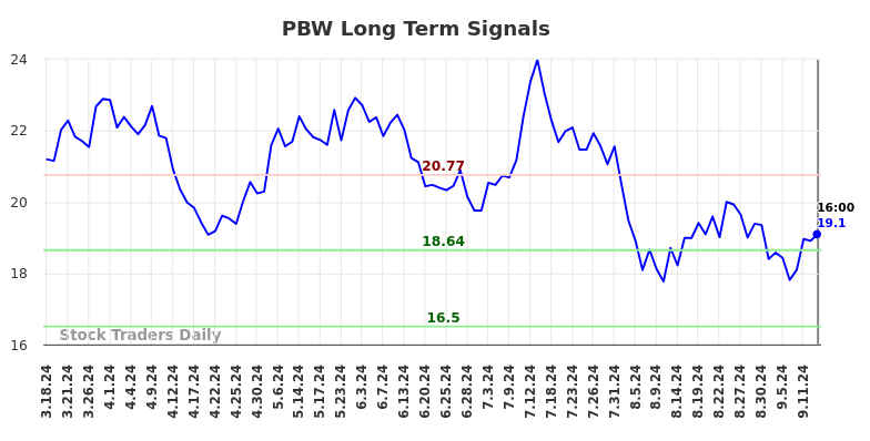 PBW Long Term Analysis for September 17 2024