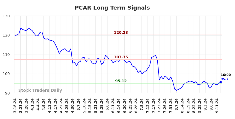 PCAR Long Term Analysis for September 17 2024