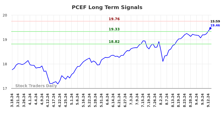 PCEF Long Term Analysis for September 17 2024