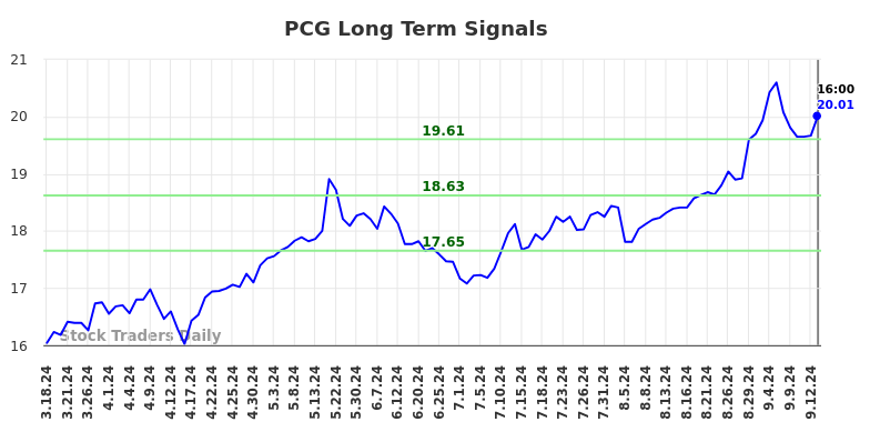 PCG Long Term Analysis for September 17 2024