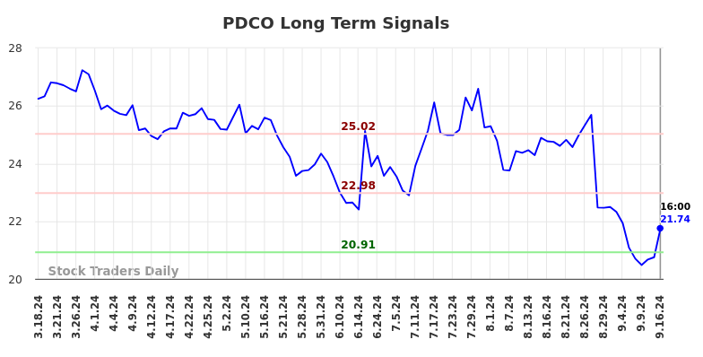 PDCO Long Term Analysis for September 17 2024