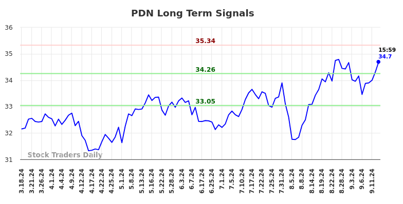 PDN Long Term Analysis for September 17 2024