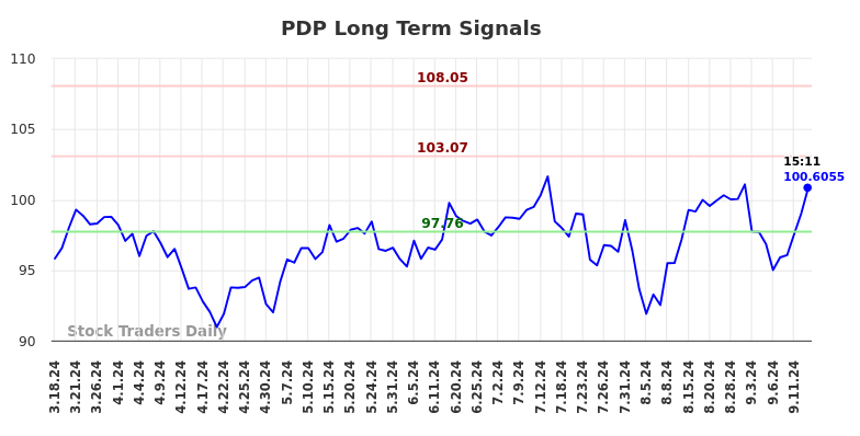 PDP Long Term Analysis for September 17 2024