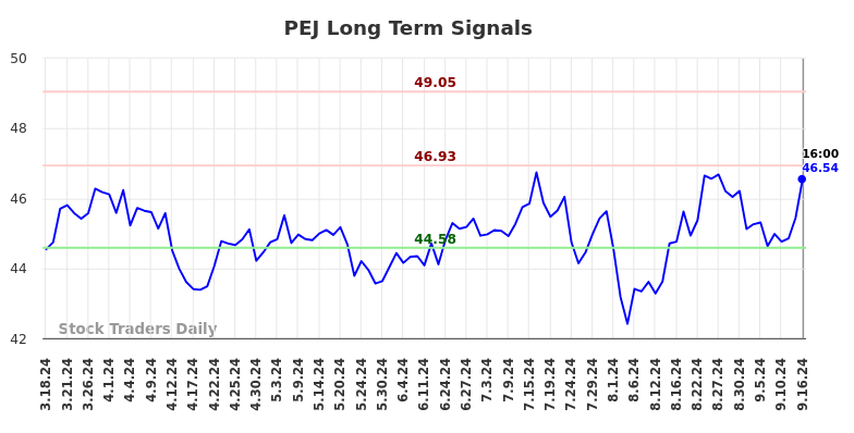 PEJ Long Term Analysis for September 17 2024