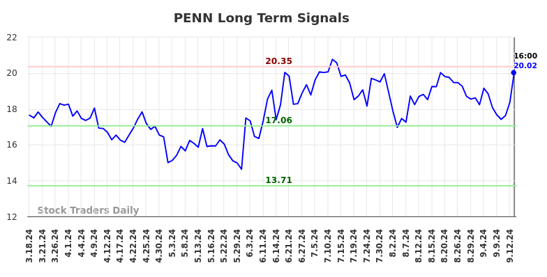 PENN Long Term Analysis for September 17 2024