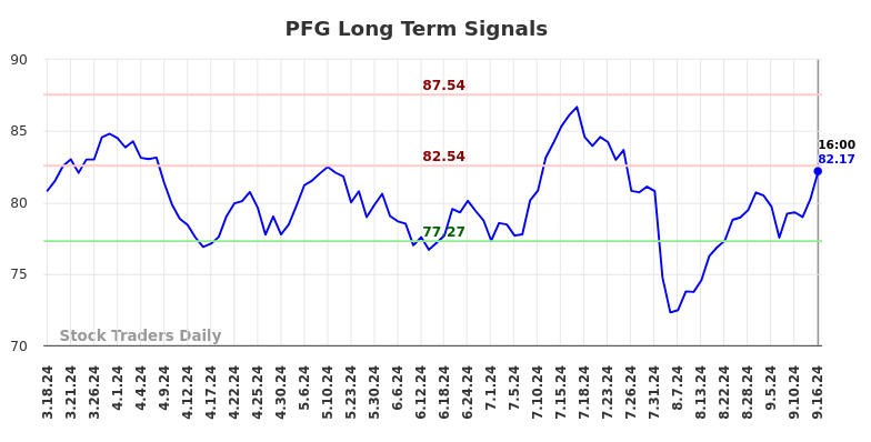 PFG Long Term Analysis for September 17 2024