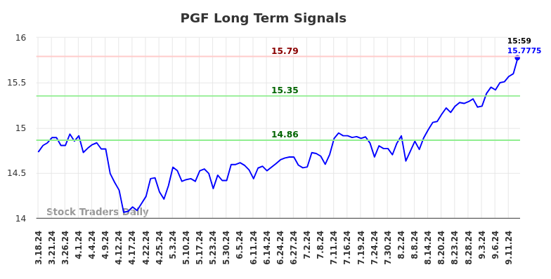 PGF Long Term Analysis for September 17 2024