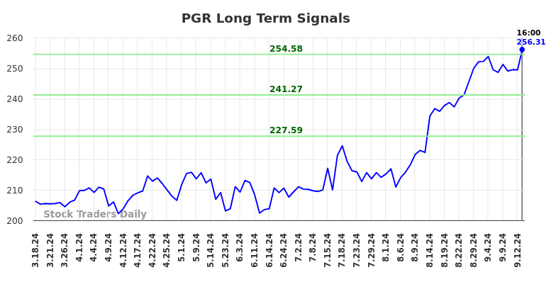 PGR Long Term Analysis for September 17 2024