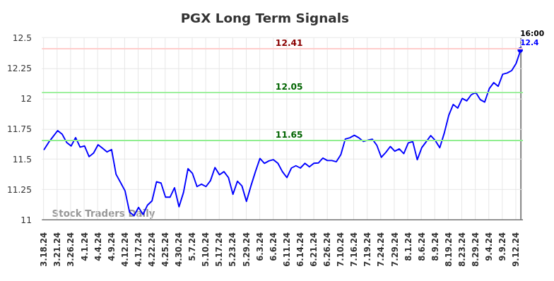 PGX Long Term Analysis for September 17 2024