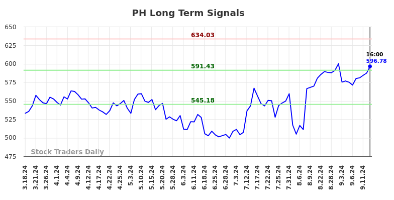 PH Long Term Analysis for September 17 2024