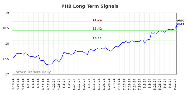 PHB Long Term Analysis for September 17 2024