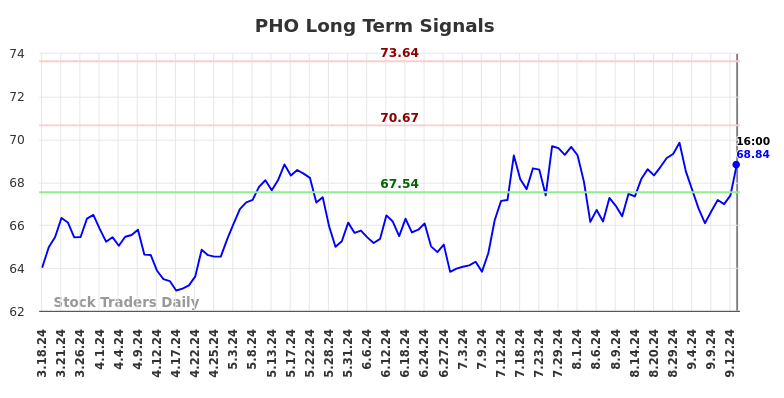 PHO Long Term Analysis for September 17 2024