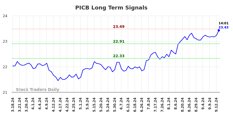 PICB Long Term Analysis for September 17 2024