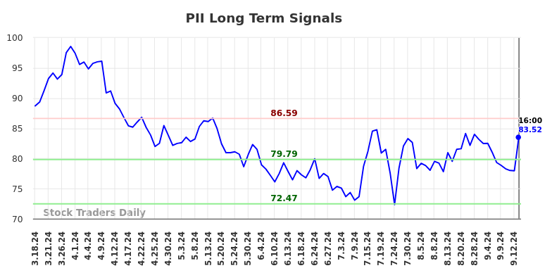 PII Long Term Analysis for September 17 2024