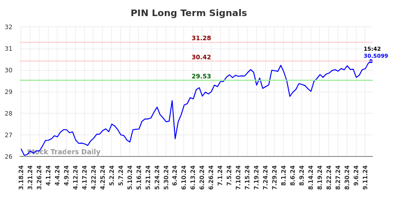 PIN Long Term Analysis for September 17 2024