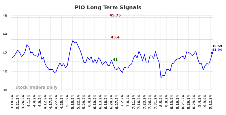 PIO Long Term Analysis for September 17 2024