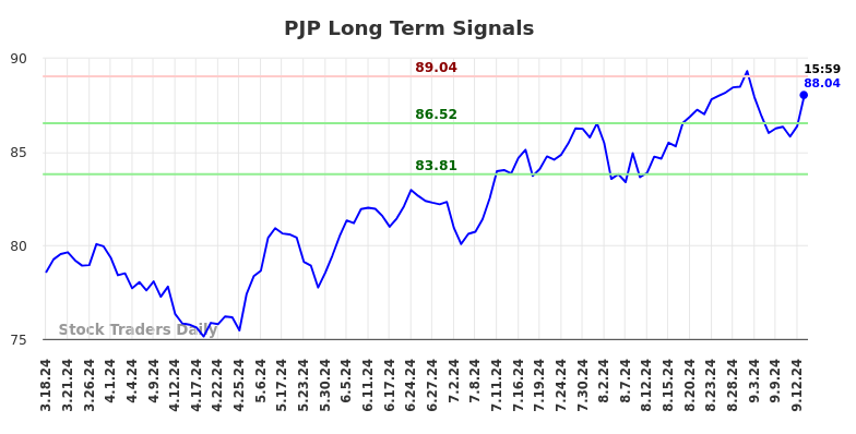 PJP Long Term Analysis for September 17 2024