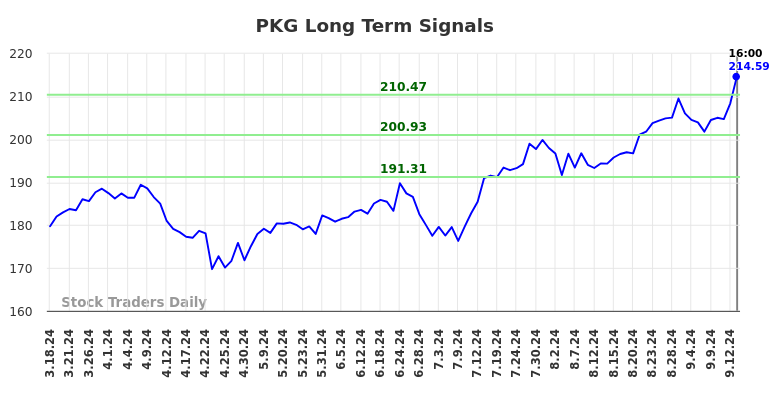 PKG Long Term Analysis for September 17 2024