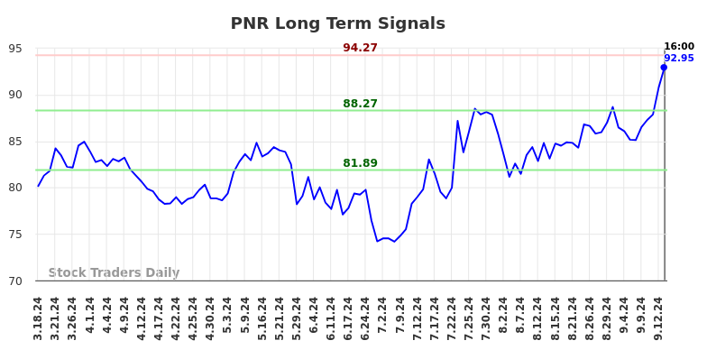 PNR Long Term Analysis for September 17 2024