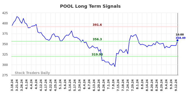 POOL Long Term Analysis for September 17 2024