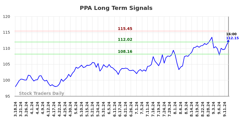 PPA Long Term Analysis for September 17 2024