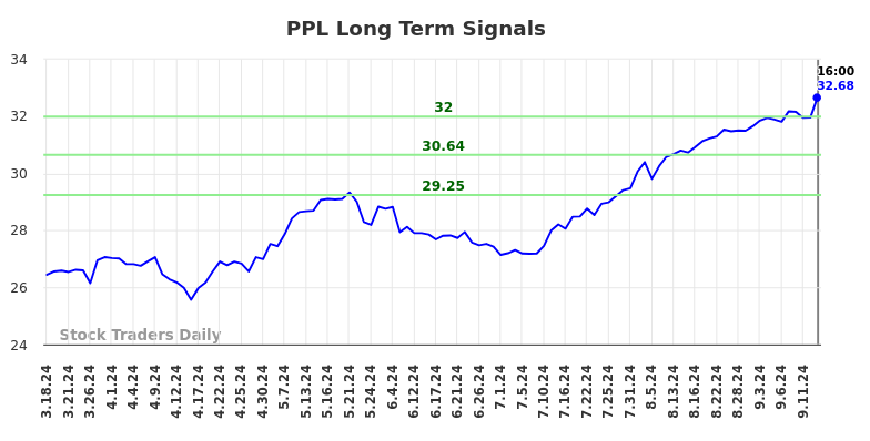 PPL Long Term Analysis for September 17 2024