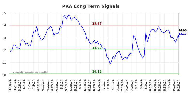 PRA Long Term Analysis for September 17 2024