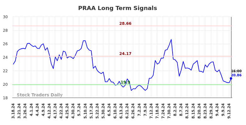 PRAA Long Term Analysis for September 17 2024