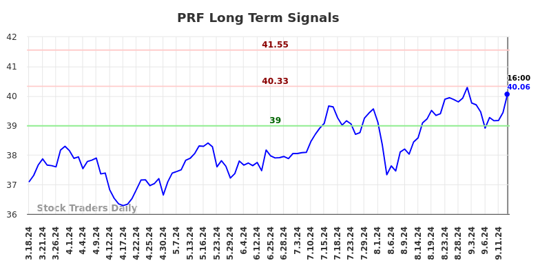 PRF Long Term Analysis for September 17 2024